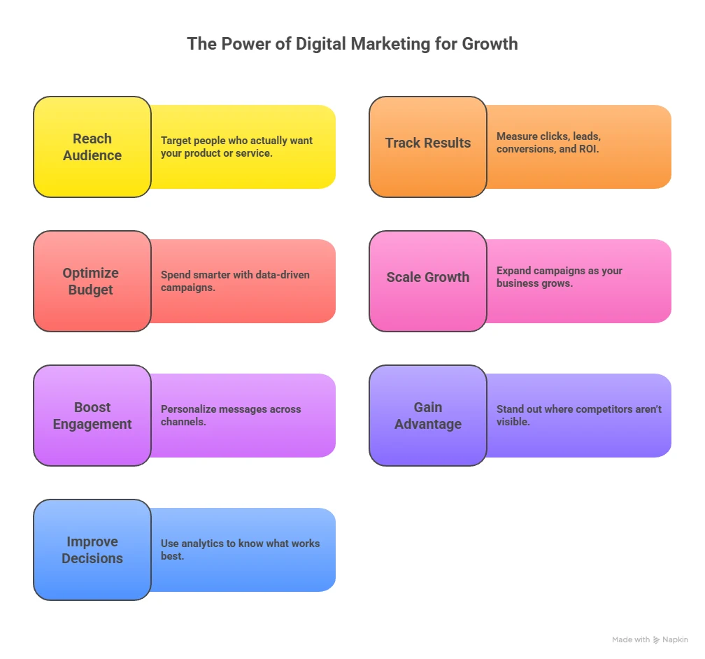 digital marketing growth factors