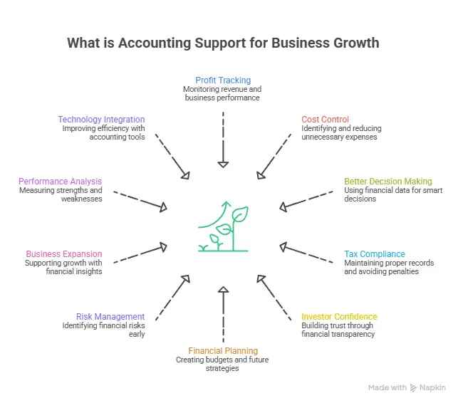 what is accounting and how it help businesses grow