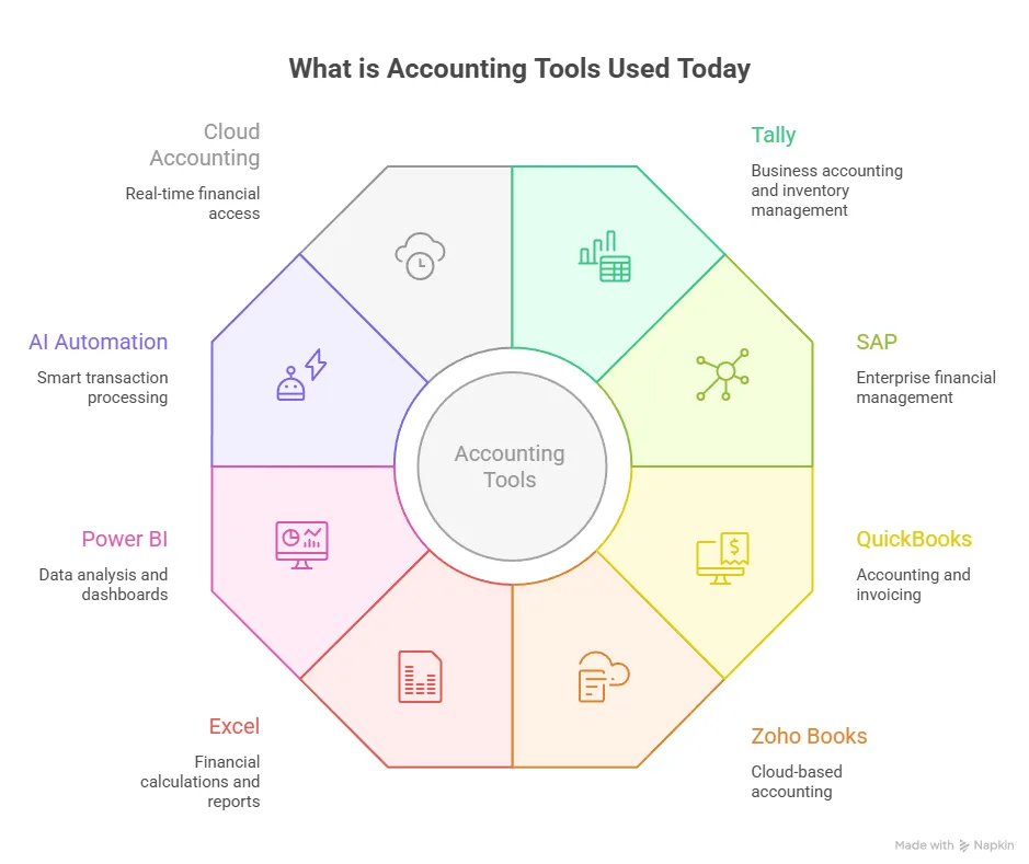 top accounting tools uesd