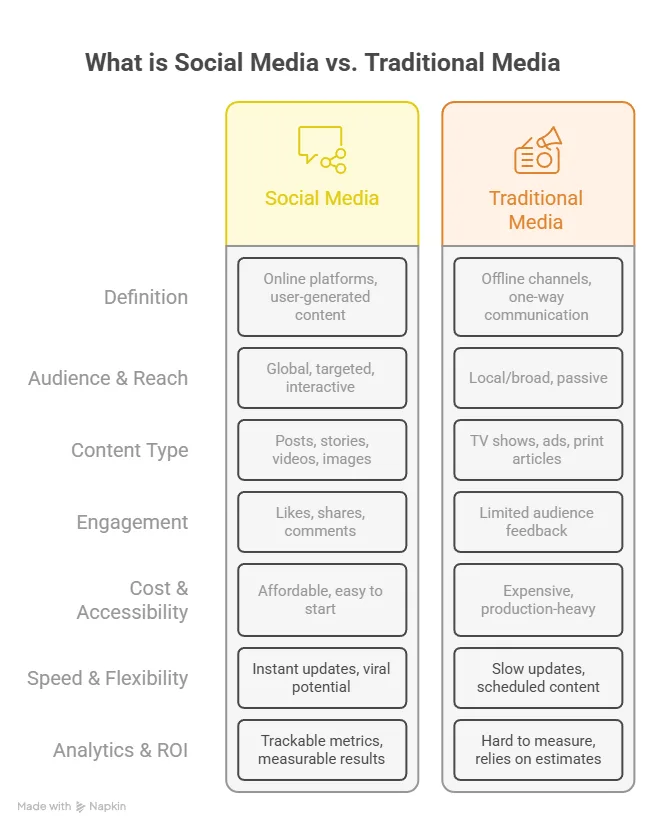 what is social media and traditional media