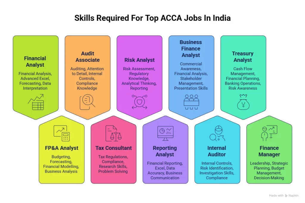 acca jobs in india and skills required