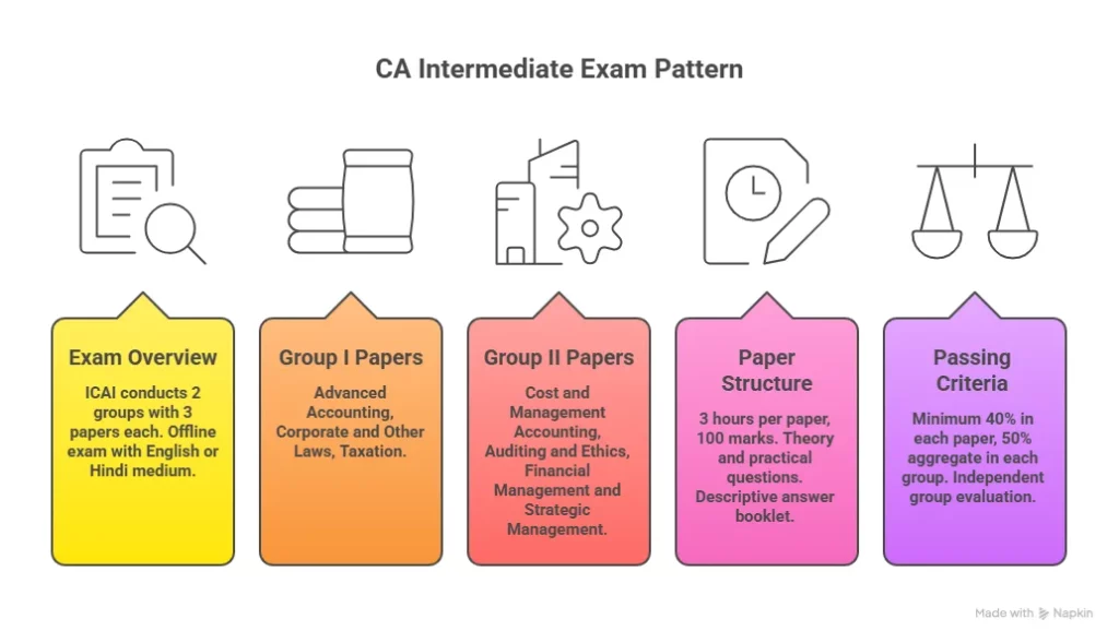 exam pattern for ca intermediate